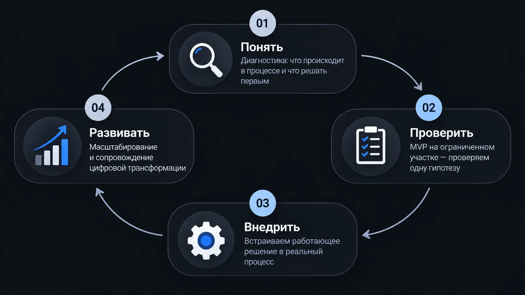 Понять → Проверить → Внедрить → Развивать