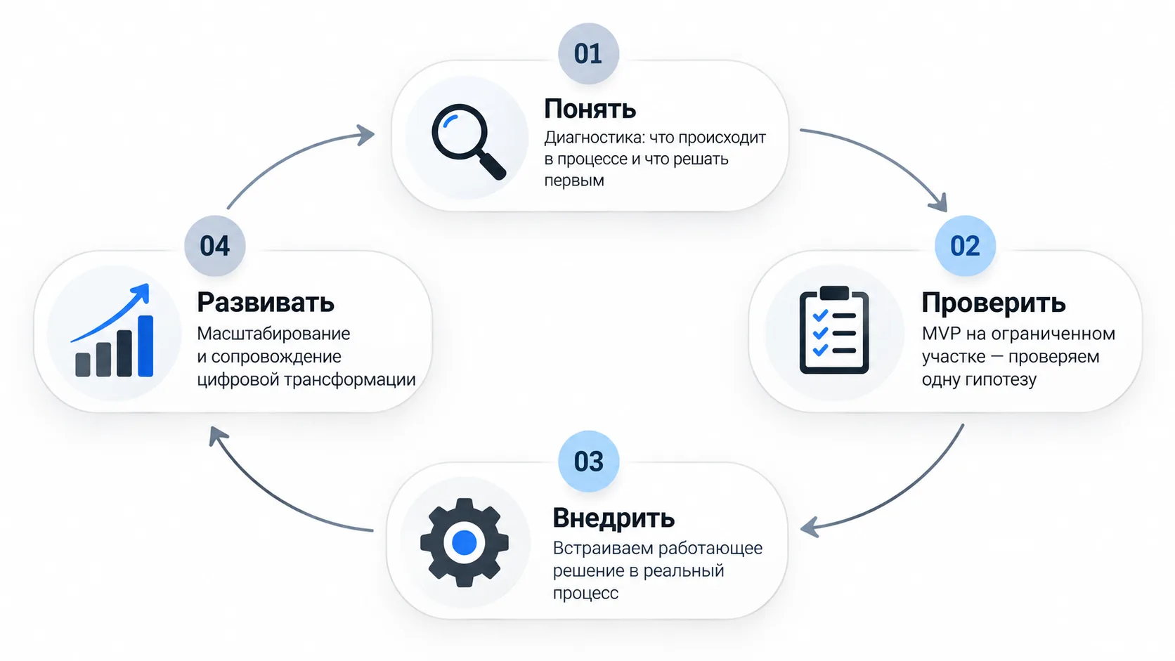 Понять → Проверить → Внедрить → Развивать